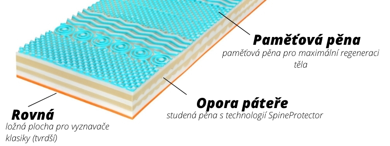 Matrace Ergo Master popis