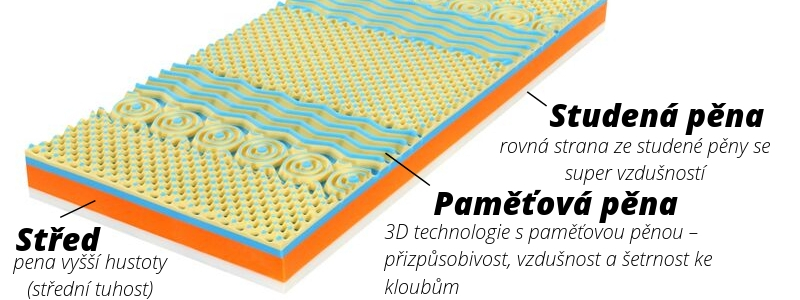 Favorit Komfort 3D popis